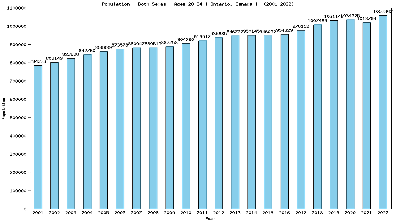 Graph showing Populalation - Male - Aged 20-24 - [2000-2022] | Ontario, Canada